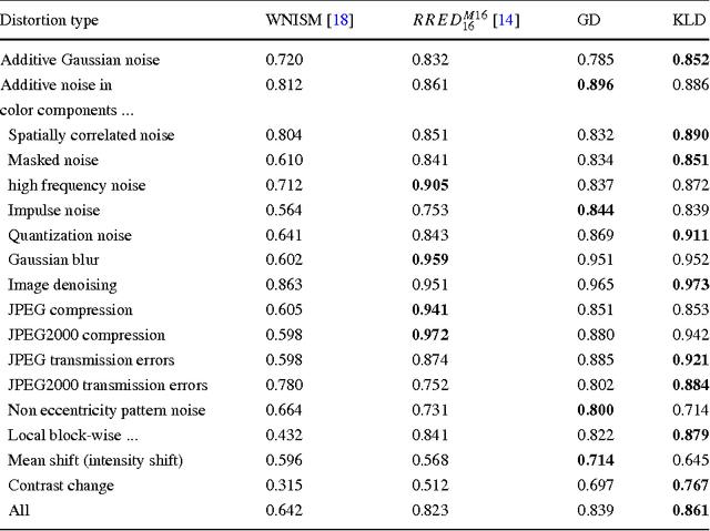 Figure 4 for A statistical reduced-reference method for color image quality assessment