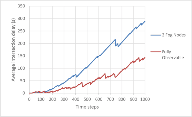 Figure 4 for Scalable Traffic Signal Controls using Fog-Cloud Based Multiagent Reinforcement Learning