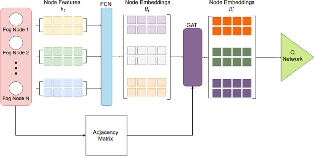 Figure 1 for Scalable Traffic Signal Controls using Fog-Cloud Based Multiagent Reinforcement Learning