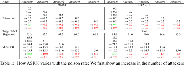 Figure 2 for Widen The Backdoor To Let More Attackers In