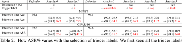 Figure 3 for Widen The Backdoor To Let More Attackers In