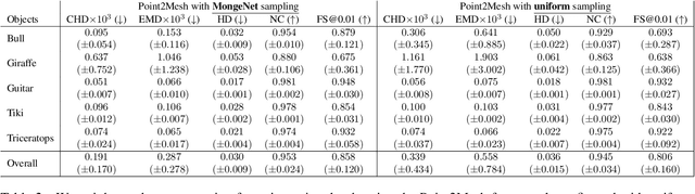Figure 3 for MongeNet: Efficient Sampler for Geometric Deep Learning