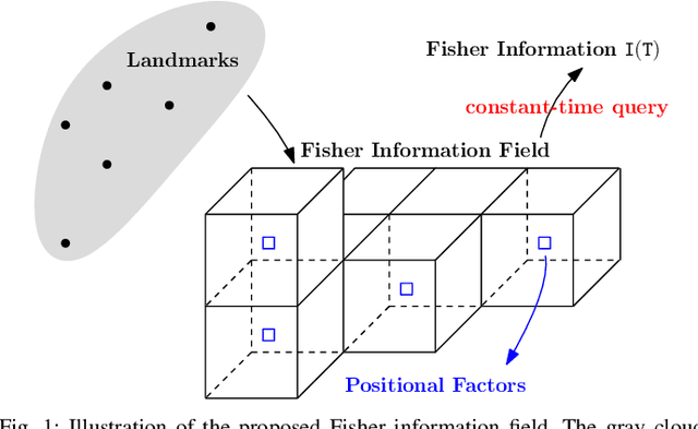 Figure 1 for Fisher Information Field: an Efficient and Differentiable Map for Perception-aware Planning