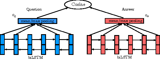 Figure 1 for LSTM-based Deep Learning Models for Non-factoid Answer Selection