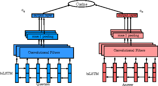 Figure 3 for LSTM-based Deep Learning Models for Non-factoid Answer Selection