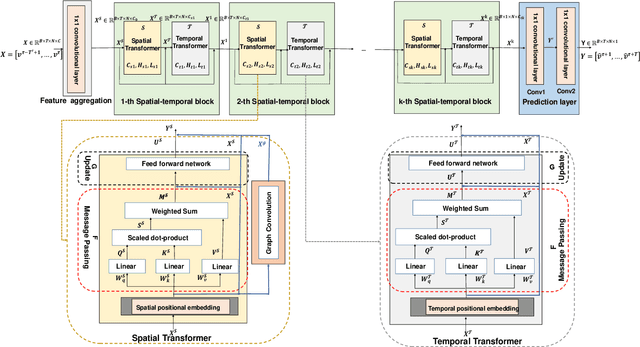 Figure 3 for Spatial-Temporal Transformer Networks for Traffic Flow Forecasting