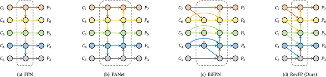 Figure 3 for RCNet: Reverse Feature Pyramid and Cross-scale Shift Network for Object Detection