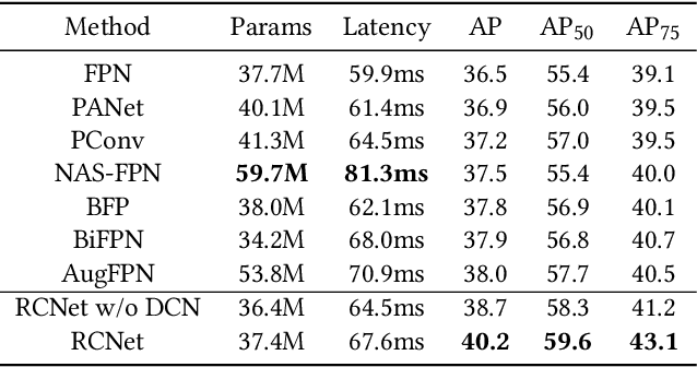 Figure 4 for RCNet: Reverse Feature Pyramid and Cross-scale Shift Network for Object Detection