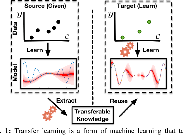 Figure 1 for Transfer Learning for Performance Modeling of Configurable Systems: An Exploratory Analysis