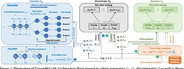 Figure 1 for EnsembleGAN: Adversarial Learning for Retrieval-Generation Ensemble Model on Short-Text Conversation