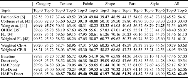 Figure 2 for Hard-Aware Fashion Attribute Classification