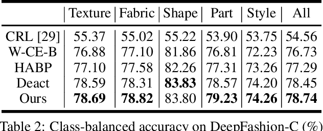 Figure 4 for Hard-Aware Fashion Attribute Classification