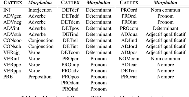 Figure 1 for Corpus and Models for Lemmatisation and POS-tagging of Classical French Theatre