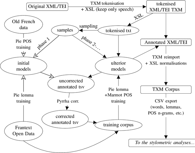 Figure 2 for Corpus and Models for Lemmatisation and POS-tagging of Classical French Theatre