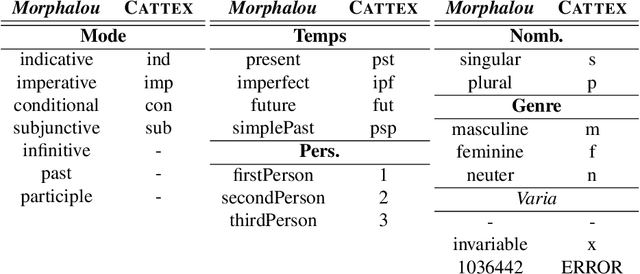 Figure 3 for Corpus and Models for Lemmatisation and POS-tagging of Classical French Theatre