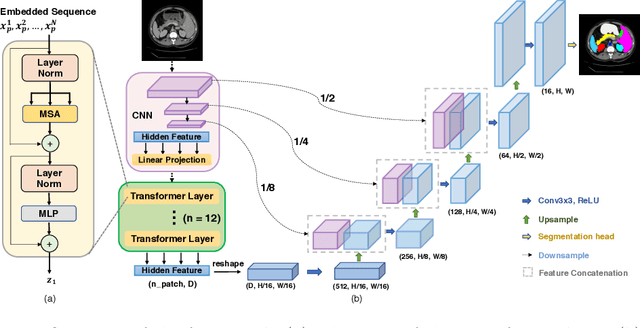 Figure 1 for TransUNet: Transformers Make Strong Encoders for Medical Image Segmentation