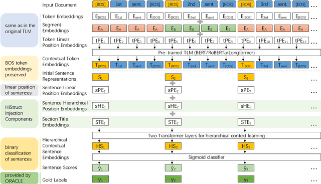 Figure 1 for HiStruct+: Improving Extractive Text Summarization with Hierarchical Structure Information