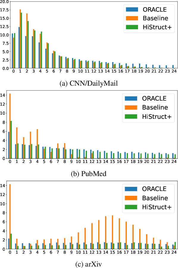 Figure 3 for HiStruct+: Improving Extractive Text Summarization with Hierarchical Structure Information