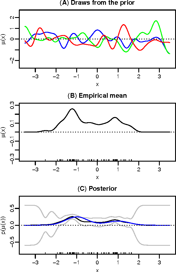 Figure 1 for Bayesian Learning of Kernel Embeddings
