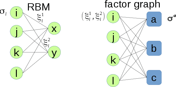 Figure 1 for Minimal model of permutation symmetry in unsupervised learning