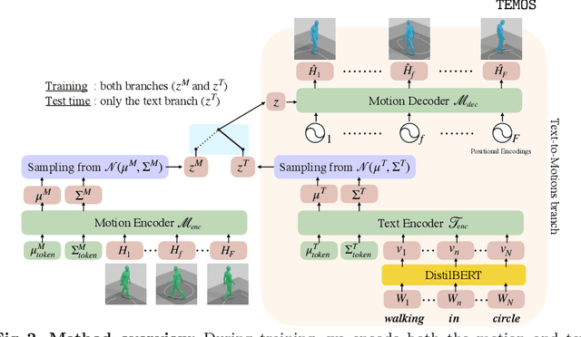 Figure 3 for TEMOS: Generating diverse human motions from textual descriptions