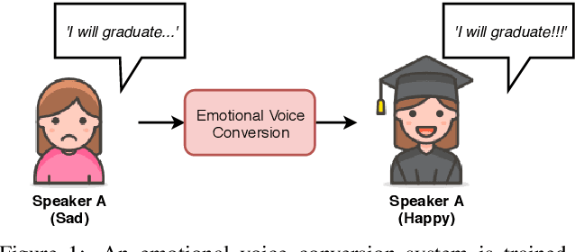 Figure 1 for Transforming Spectrum and Prosody for Emotional Voice Conversion with Non-Parallel Training Data