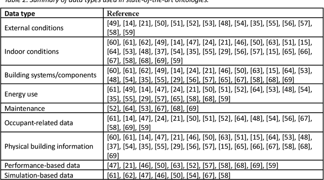 Figure 4 for A review of ontologies for smart and continuous commissioning
