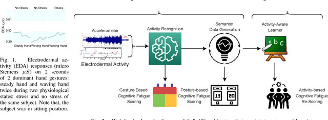 Figure 1 for Activity-Aware Deep Cognitive Fatigue Assessment using Wearables