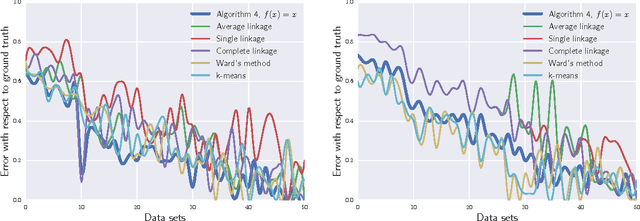 Figure 2 for Hierarchical Clustering via Spreading Metrics