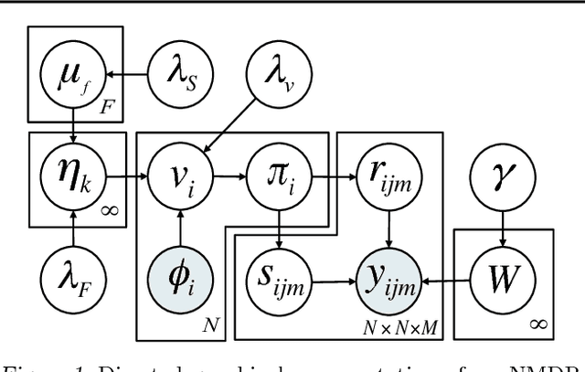 Figure 1 for The Nonparametric Metadata Dependent Relational Model