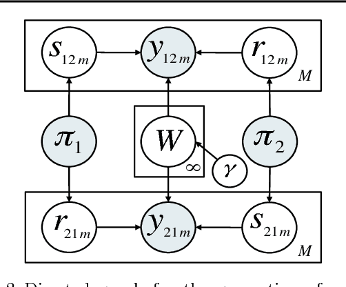 Figure 2 for The Nonparametric Metadata Dependent Relational Model