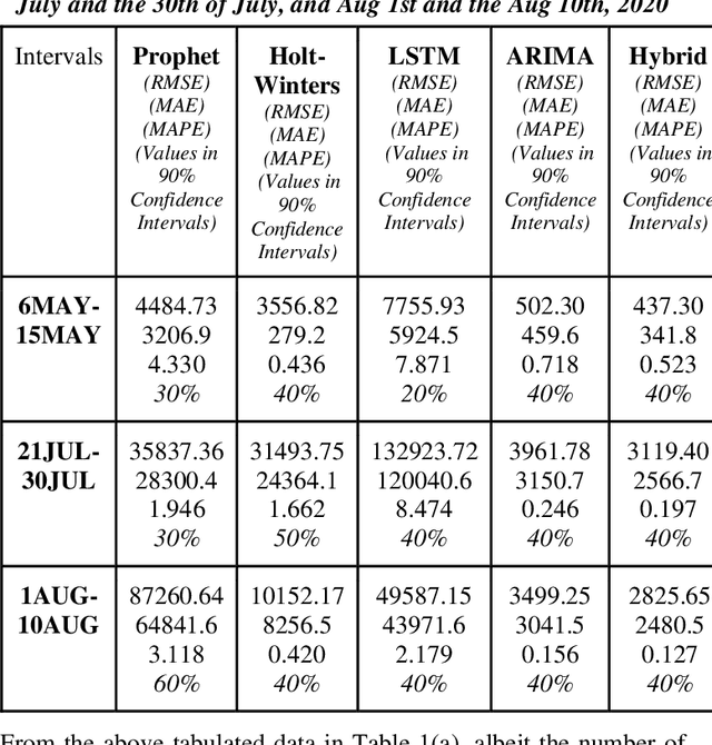 Figure 2 for Comparison of Traditional and Hybrid Time Series Models for Forecasting COVID-19 Cases