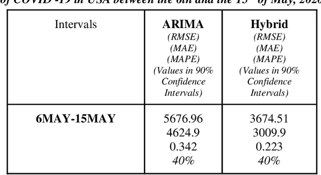 Figure 3 for Comparison of Traditional and Hybrid Time Series Models for Forecasting COVID-19 Cases