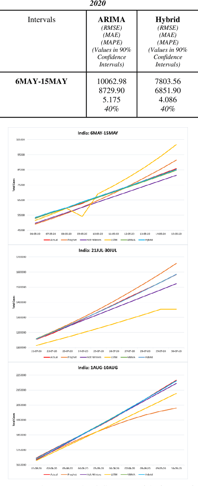 Figure 4 for Comparison of Traditional and Hybrid Time Series Models for Forecasting COVID-19 Cases