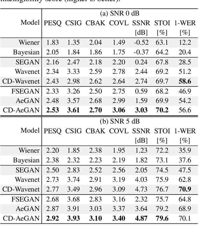 Figure 4 for Investigating Cross-Domain Losses for Speech Enhancement