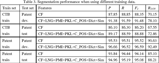 Figure 3 for Towards Accurate Word Segmentation for Chinese Patents