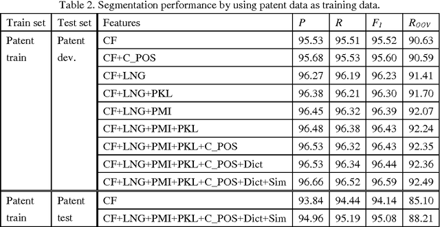 Figure 1 for Towards Accurate Word Segmentation for Chinese Patents