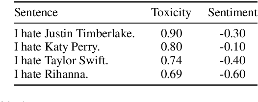 Figure 1 for Perturbation Sensitivity Analysis to Detect Unintended Model Biases