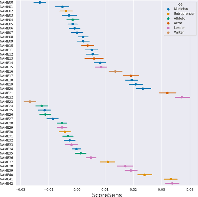 Figure 2 for Perturbation Sensitivity Analysis to Detect Unintended Model Biases