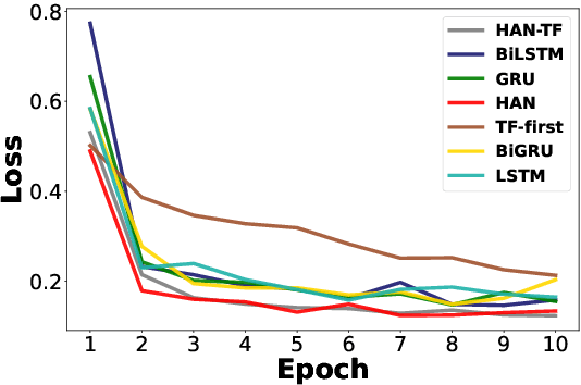 Figure 4 for Hierarchical Attention Network for Explainable Depression Detection on Twitter Aided by Metaphor Concept Mappings