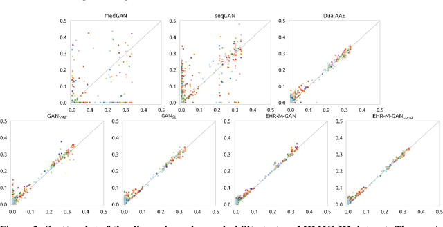 Figure 4 for Generating Synthetic Mixed-type Longitudinal Electronic Health Records for Artificial Intelligent Applications