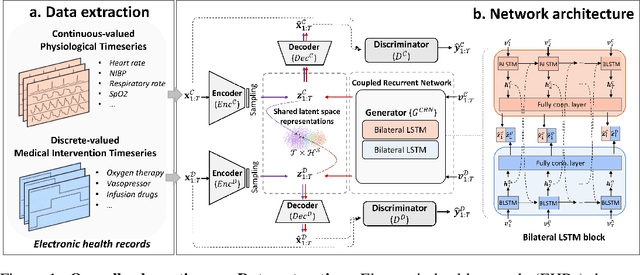 Figure 1 for Generating Synthetic Mixed-type Longitudinal Electronic Health Records for Artificial Intelligent Applications