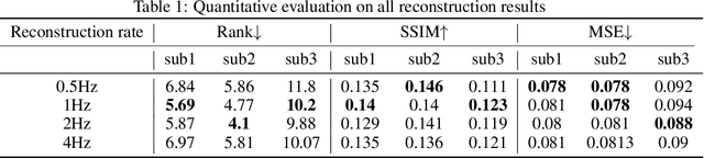 Figure 1 for A Penny for Your  Thoughts: Self-Supervised Reconstruction of Natural Movies from Brain Activity