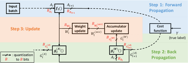 Figure 1 for Per-Tensor Fixed-Point Quantization of the Back-Propagation Algorithm