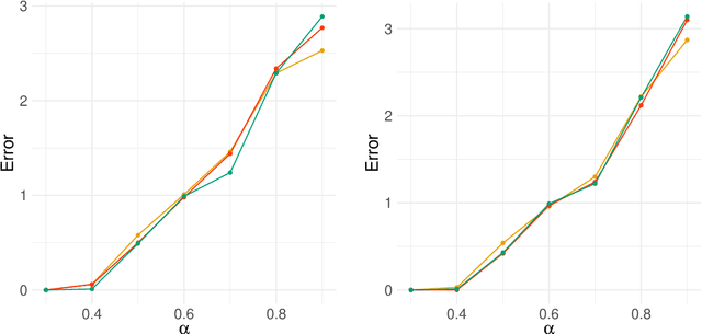 Figure 4 for Concentration inequalities for correlated network-valued processes with applications to community estimation and changepoint analysis