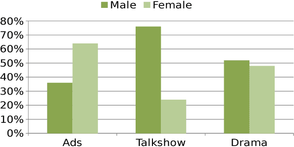 Figure 1 for Evaluating gender portrayal in Bangladeshi TV