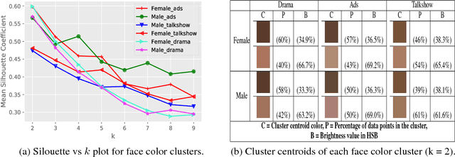 Figure 4 for Evaluating gender portrayal in Bangladeshi TV