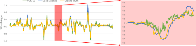 Figure 2 for Deep Steering: Learning End-to-End Driving Model from Spatial and Temporal Visual Cues