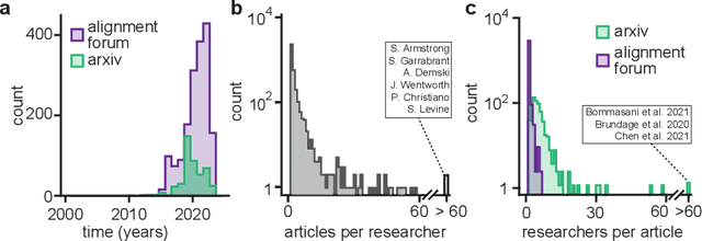 Figure 2 for Researching Alignment Research: Unsupervised Analysis