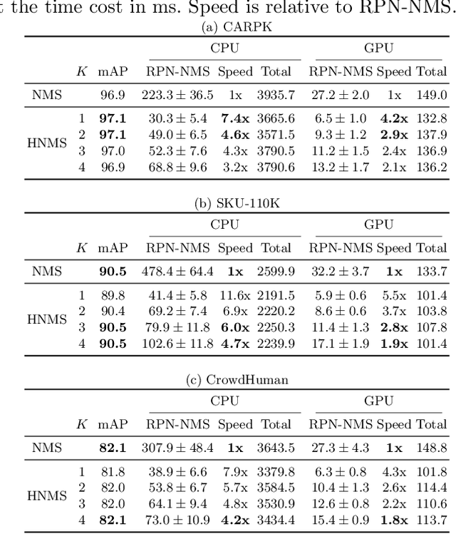 Figure 2 for Hashing-based Non-Maximum Suppression for Crowded Object Detection